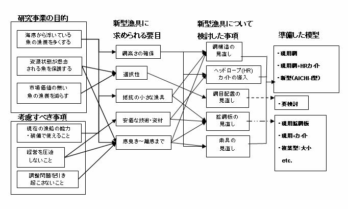 伊勢湾小型底曳網の漁具形状と曳網抵抗の計測試験結果